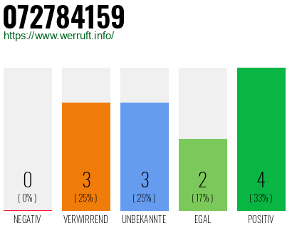 Rufnummer 072784159 Telefonnummer 072784159
