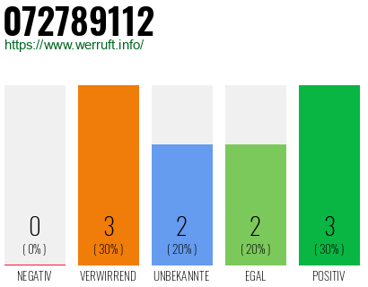 Rufnummer 072789112 Telefonnummer 072789112