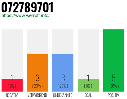 Rufnummer 072789701 Telefonnummer 072789701