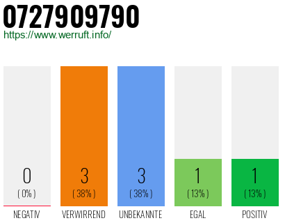 Rufnummer 0727909790 Telefonnummer 0727909790