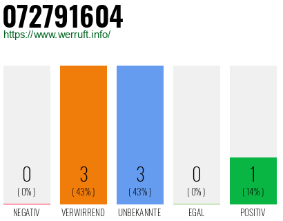 Rufnummer 072791604 Telefonnummer 072791604