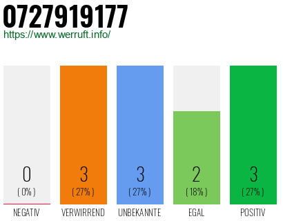 Rufnummer 0727919177 Telefonnummer 0727919177