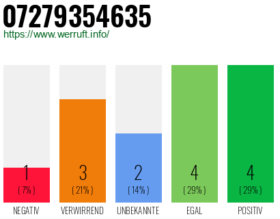 Rufnummer 07279354635 Telefonnummer 07279354635