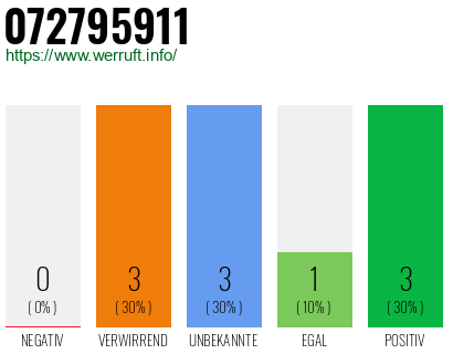 Rufnummer 072795911 Telefonnummer 072795911