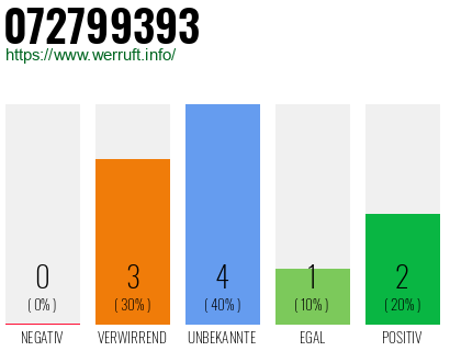 Rufnummer 072799393 Telefonnummer 072799393