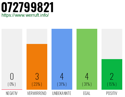 Rufnummer 072799821 Telefonnummer 072799821