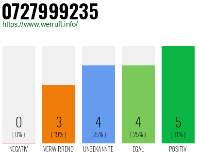 Rufnummer 0727999235 Telefonnummer 0727999235