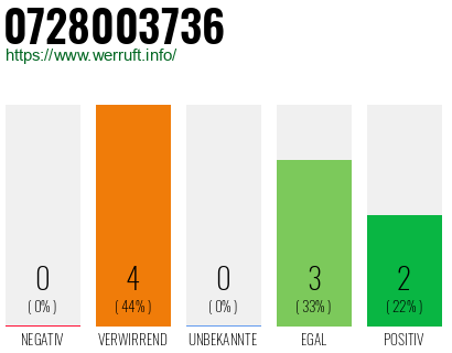 Rufnummer 0728003736 Telefonnummer 0728003736