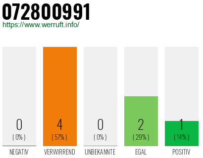 Rufnummer 072800991 Telefonnummer 072800991