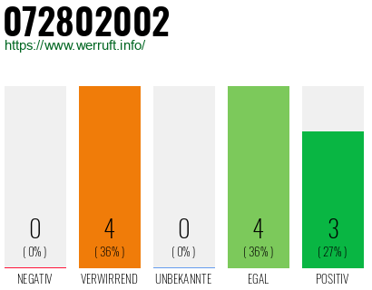 Rufnummer 072802002 Telefonnummer 072802002