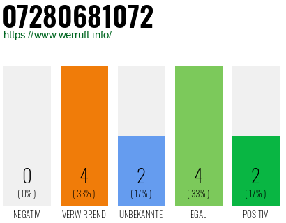 Rufnummer 07280681072 Telefonnummer 07280681072