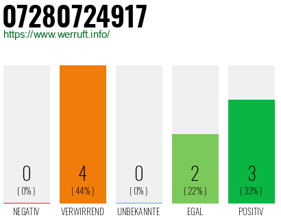 Rufnummer 07280724917 Telefonnummer 07280724917