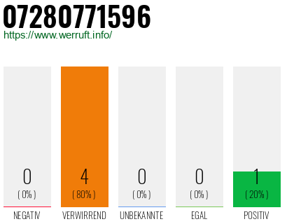 Rufnummer 07280771596 Telefonnummer 07280771596