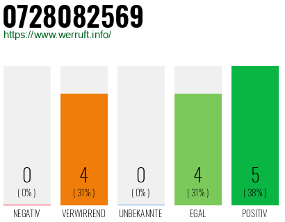 Rufnummer 0728082569 Telefonnummer 0728082569
