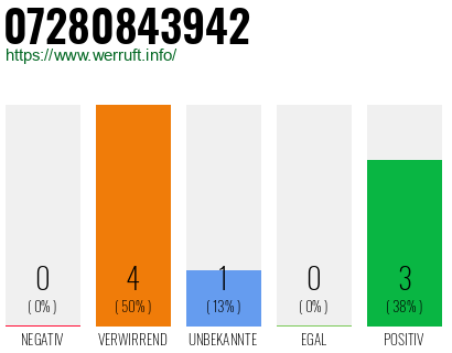 Rufnummer 07280843942 Telefonnummer 07280843942