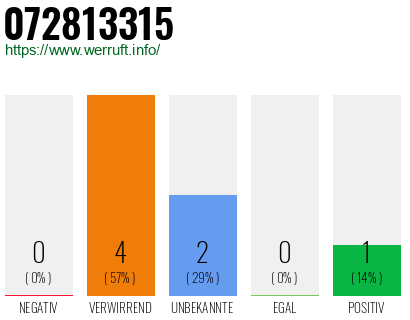 Rufnummer 072813315 Telefonnummer 072813315