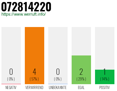 Rufnummer 072814220 Telefonnummer 072814220