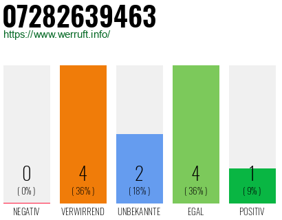 Rufnummer 07282639463 Telefonnummer 07282639463