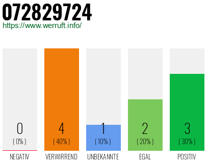 Rufnummer 072829724 Telefonnummer 072829724