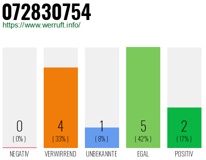 Rufnummer 072830754 Telefonnummer 072830754