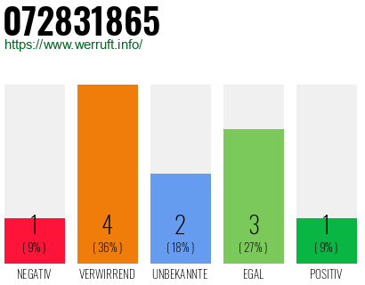 Rufnummer 072831865 Telefonnummer 072831865