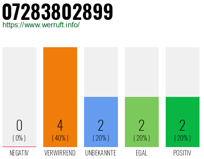 Rufnummer 07283802899 Telefonnummer 07283802899