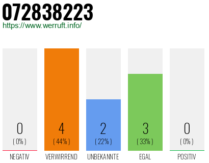Rufnummer 072838223 Telefonnummer 072838223