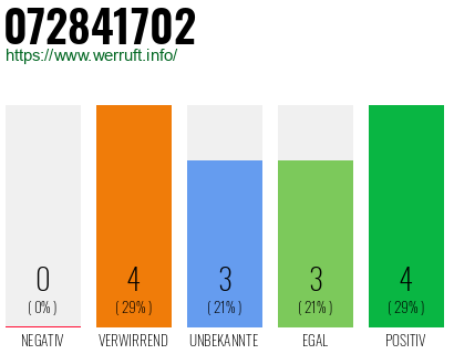 Rufnummer 072841702 Telefonnummer 072841702