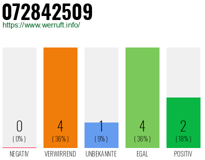 Rufnummer 072842509 Telefonnummer 072842509