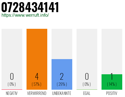 Rufnummer 0728434141 Telefonnummer 0728434141