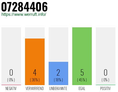 Rufnummer 07284406 Telefonnummer 07284406