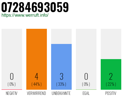 Rufnummer 07284693059 Telefonnummer 07284693059
