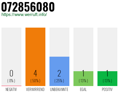 Rufnummer 072856080 Telefonnummer 072856080