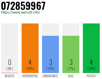 Rufnummer 072859967 Telefonnummer 072859967