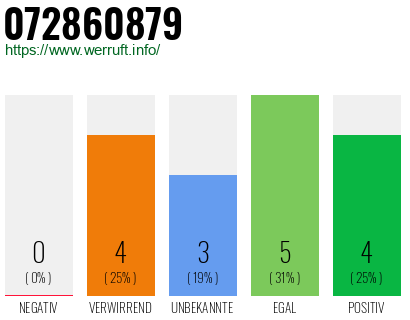 Rufnummer 072860879 Telefonnummer 072860879