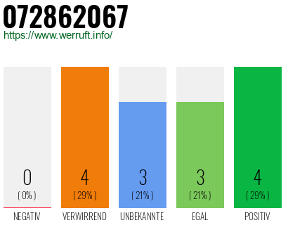 Rufnummer 072862067 Telefonnummer 072862067