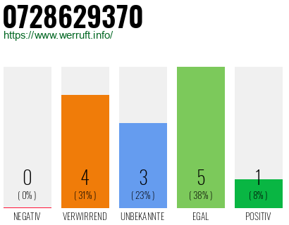 Rufnummer 0728629370 Telefonnummer 0728629370