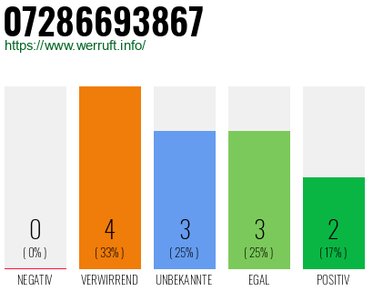 Rufnummer 07286693867 Telefonnummer 07286693867
