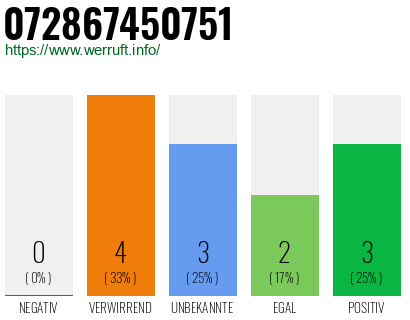 Rufnummer 072867450751 Telefonnummer 072867450751