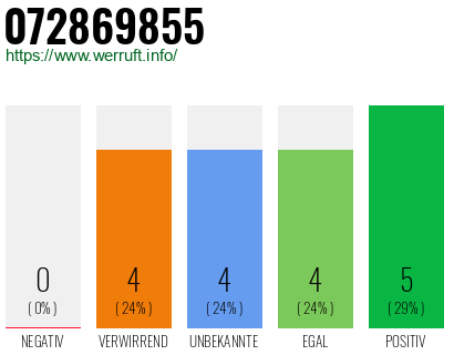 Rufnummer 072869855 Telefonnummer 072869855