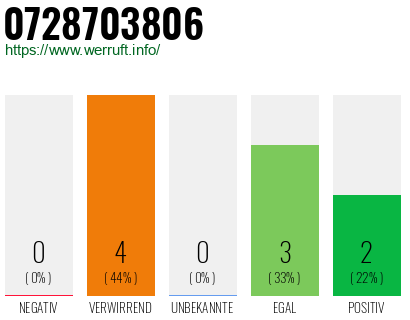 Rufnummer 0728703806 Telefonnummer 0728703806