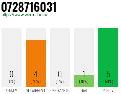 Rufnummer 0728716031 Telefonnummer 0728716031