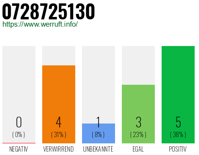 Rufnummer 0728725130 Telefonnummer 0728725130
