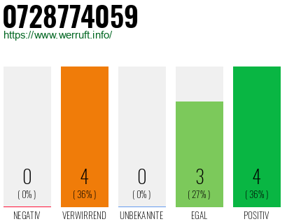 Rufnummer 0728774059 Telefonnummer 0728774059
