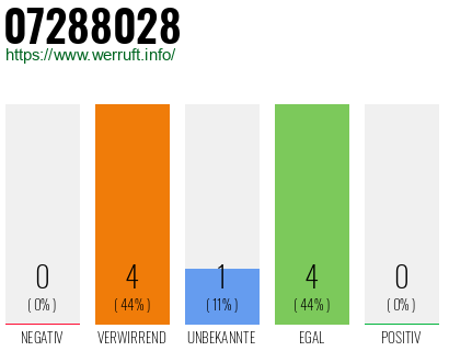 Rufnummer 07288028 Telefonnummer 07288028