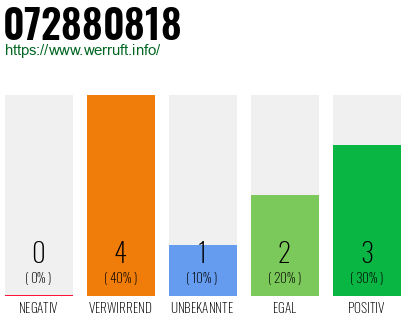 Rufnummer 072880818 Telefonnummer 072880818