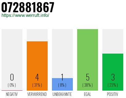 Rufnummer 072881867 Telefonnummer 072881867