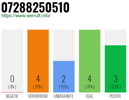 Rufnummer 07288250510 Telefonnummer 07288250510