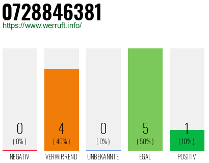 Rufnummer 0728846381 Telefonnummer 0728846381