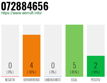 Rufnummer 072884656 Telefonnummer 072884656